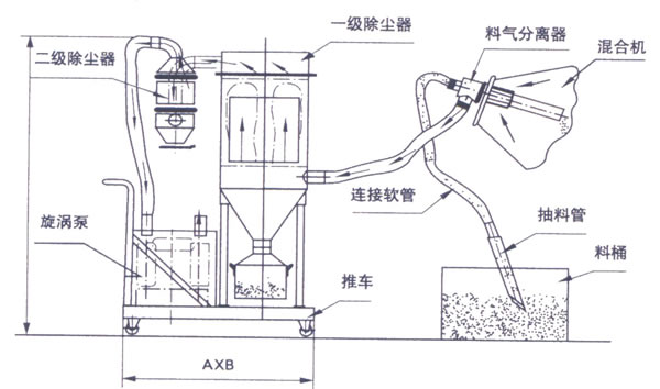 真空上料機是如何運行的